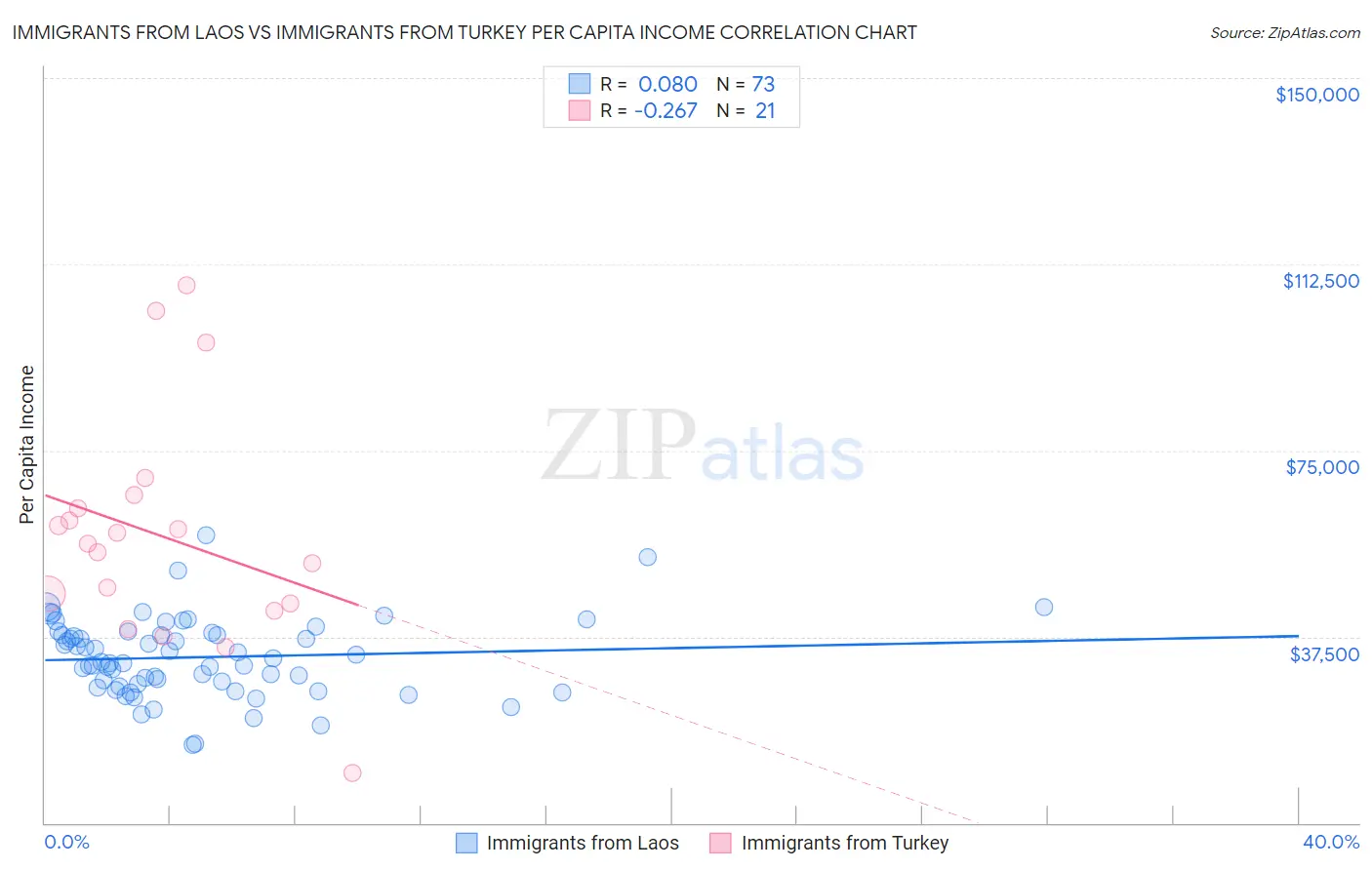 Immigrants from Laos vs Immigrants from Turkey Per Capita Income