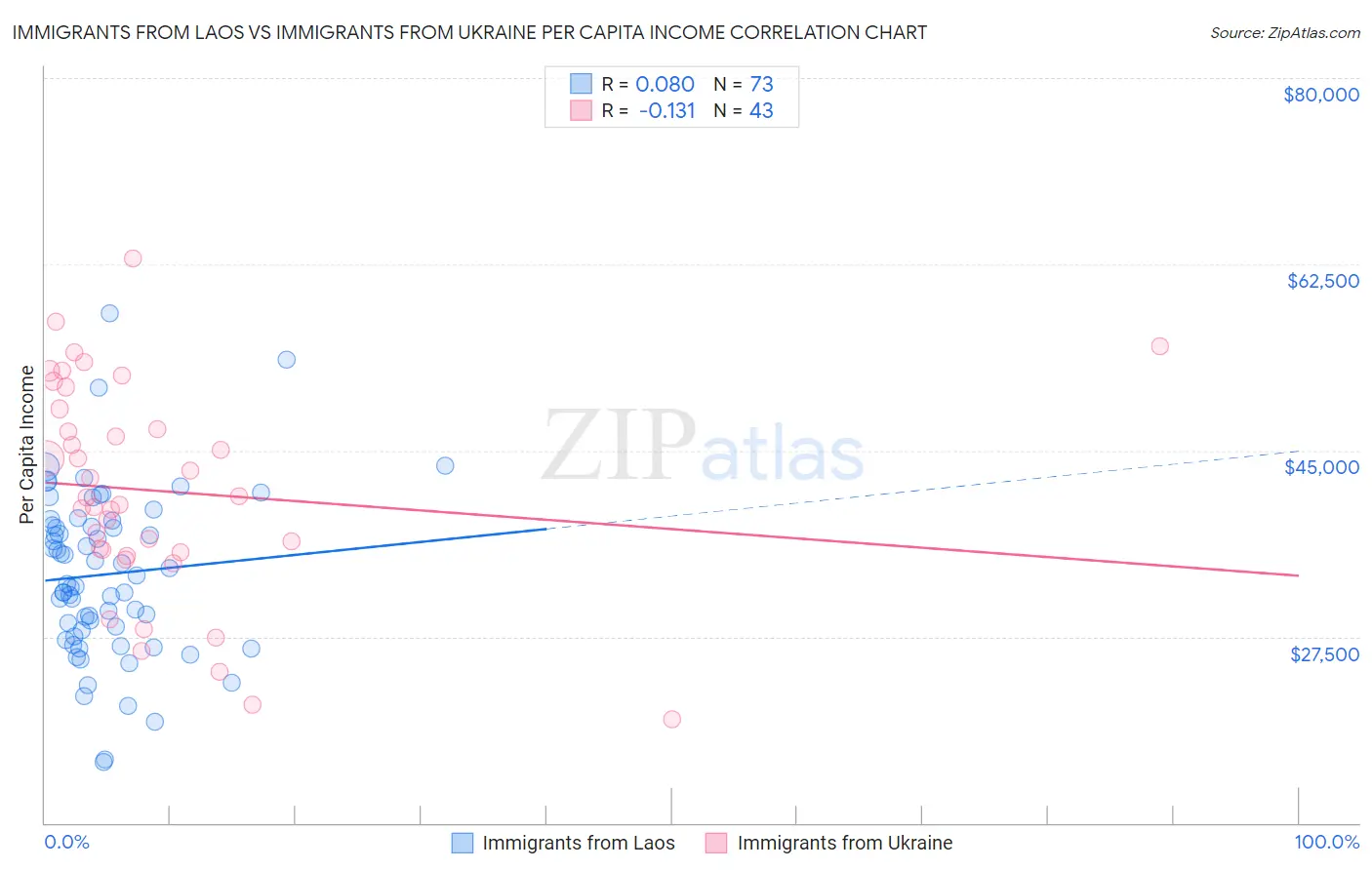 Immigrants from Laos vs Immigrants from Ukraine Per Capita Income