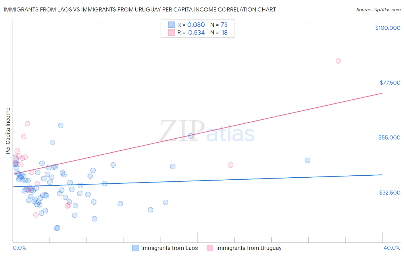 Immigrants from Laos vs Immigrants from Uruguay Per Capita Income