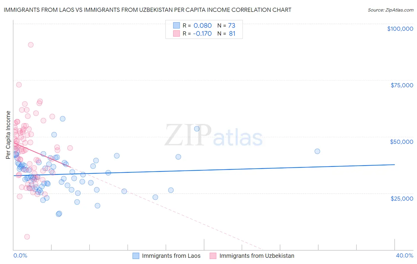 Immigrants from Laos vs Immigrants from Uzbekistan Per Capita Income