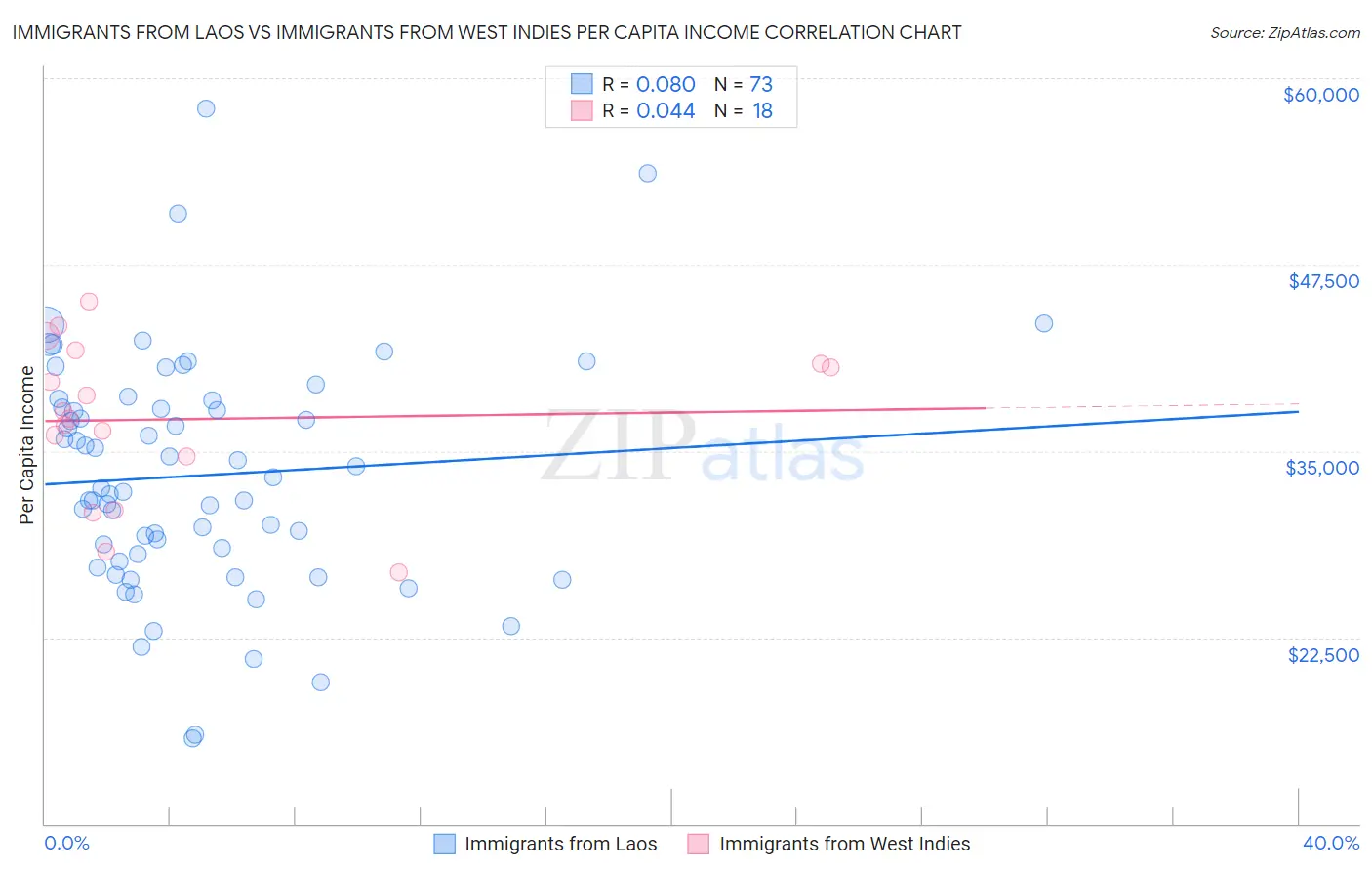Immigrants from Laos vs Immigrants from West Indies Per Capita Income