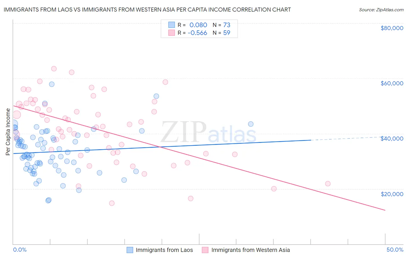 Immigrants from Laos vs Immigrants from Western Asia Per Capita Income