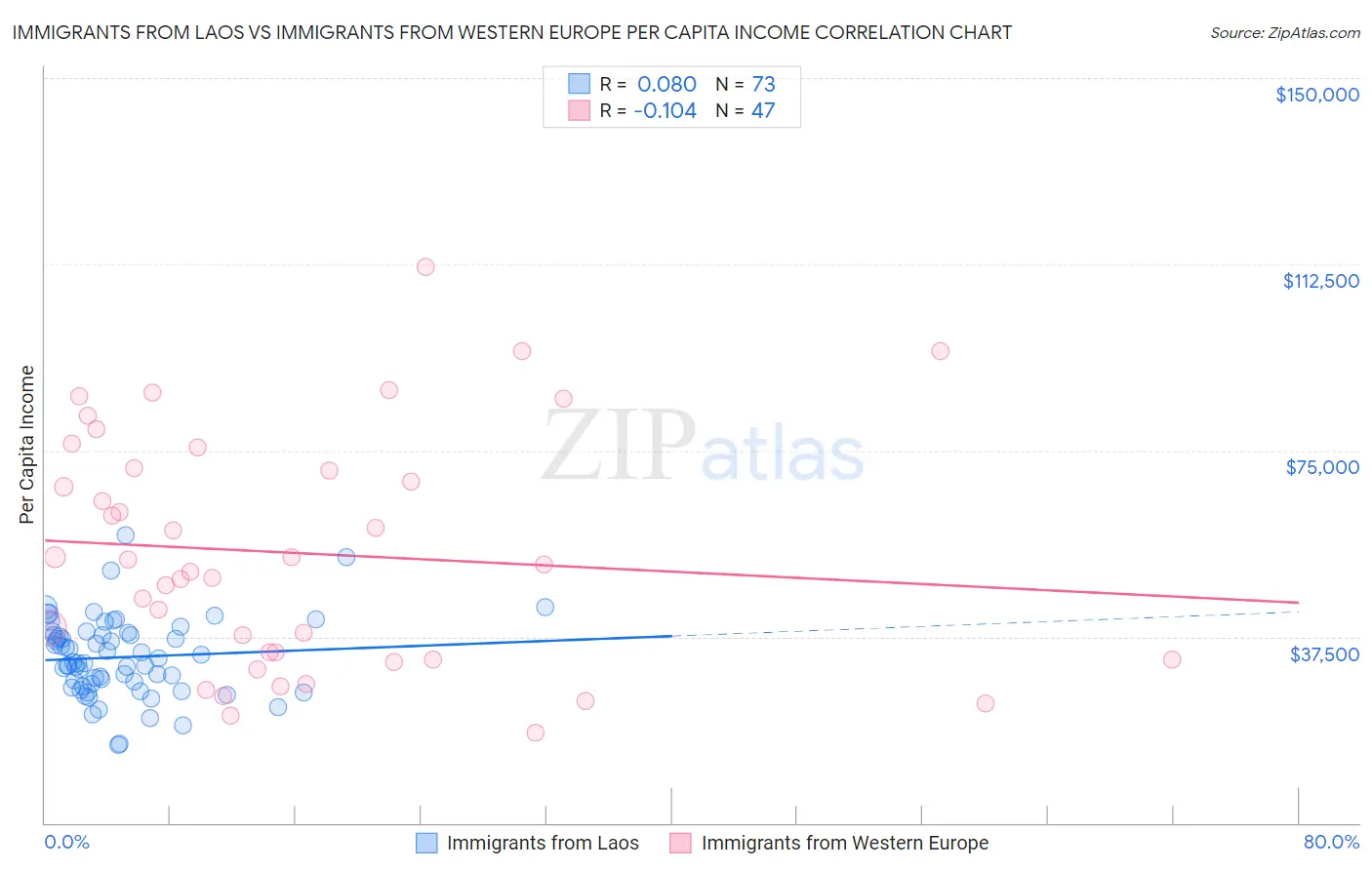 Immigrants from Laos vs Immigrants from Western Europe Per Capita Income