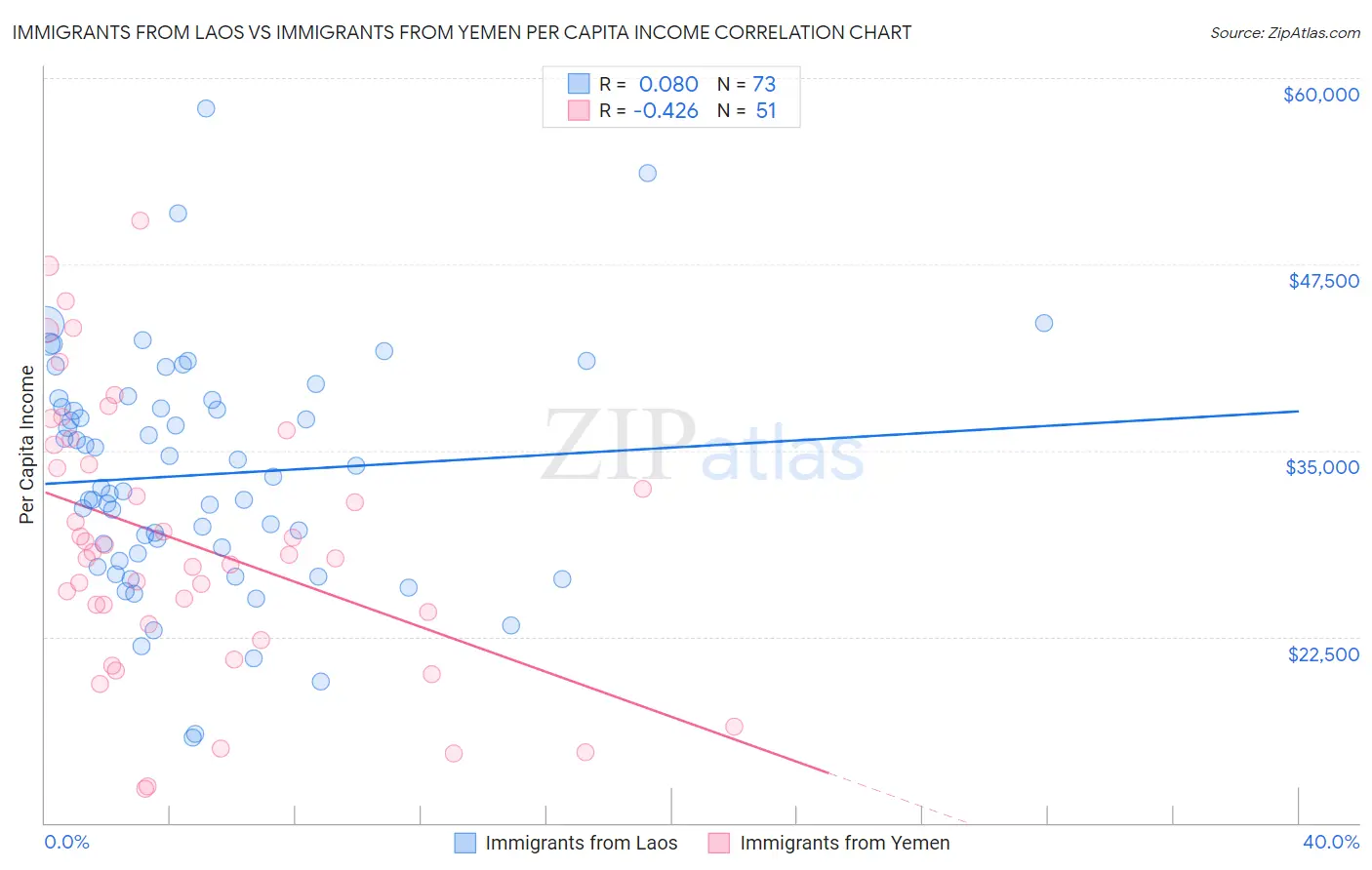 Immigrants from Laos vs Immigrants from Yemen Per Capita Income