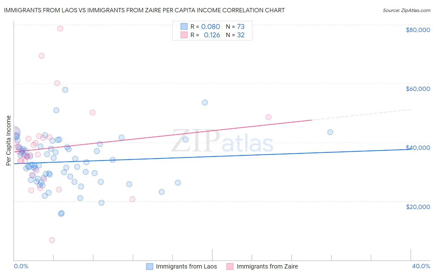 Immigrants from Laos vs Immigrants from Zaire Per Capita Income