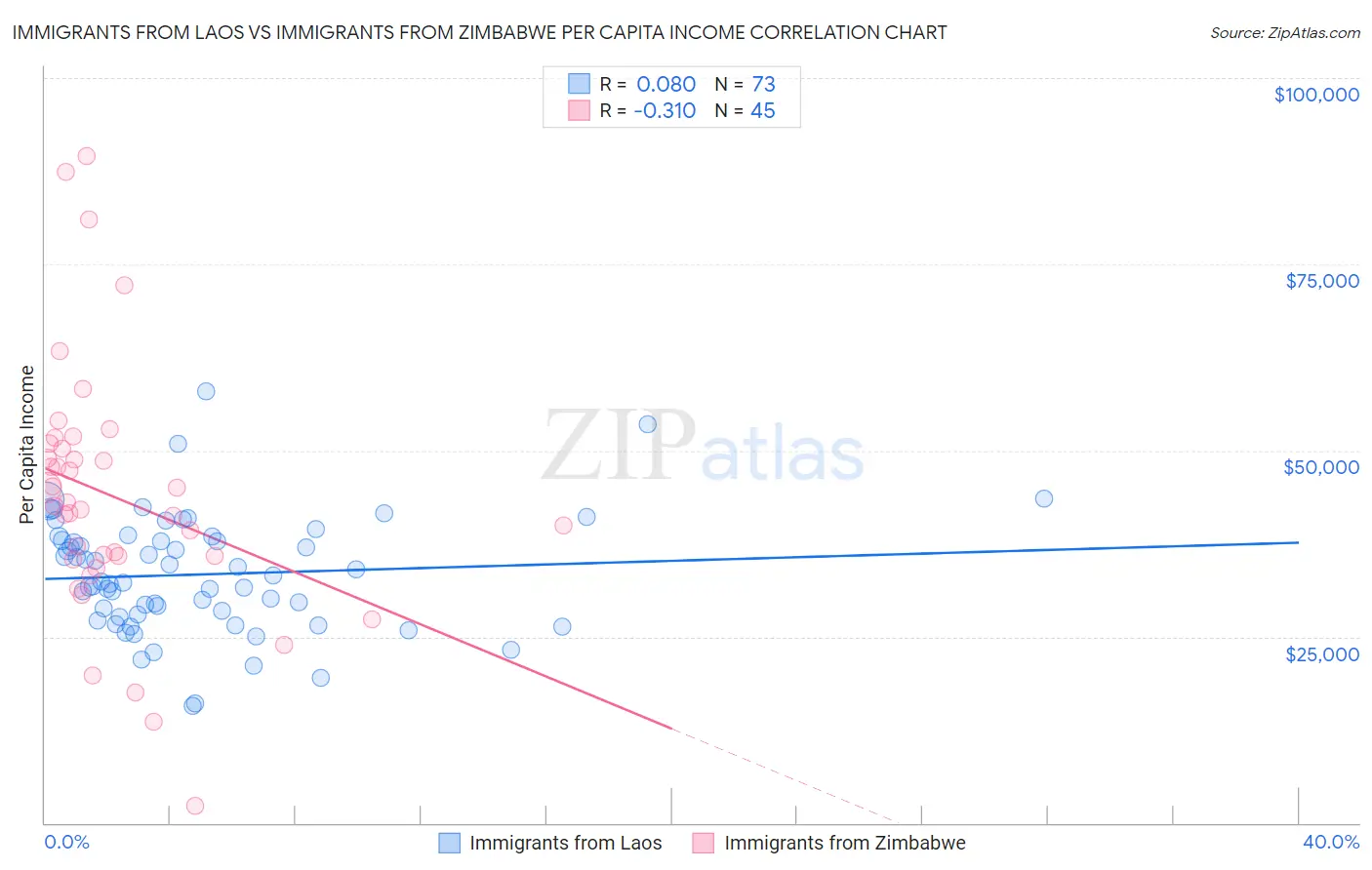 Immigrants from Laos vs Immigrants from Zimbabwe Per Capita Income