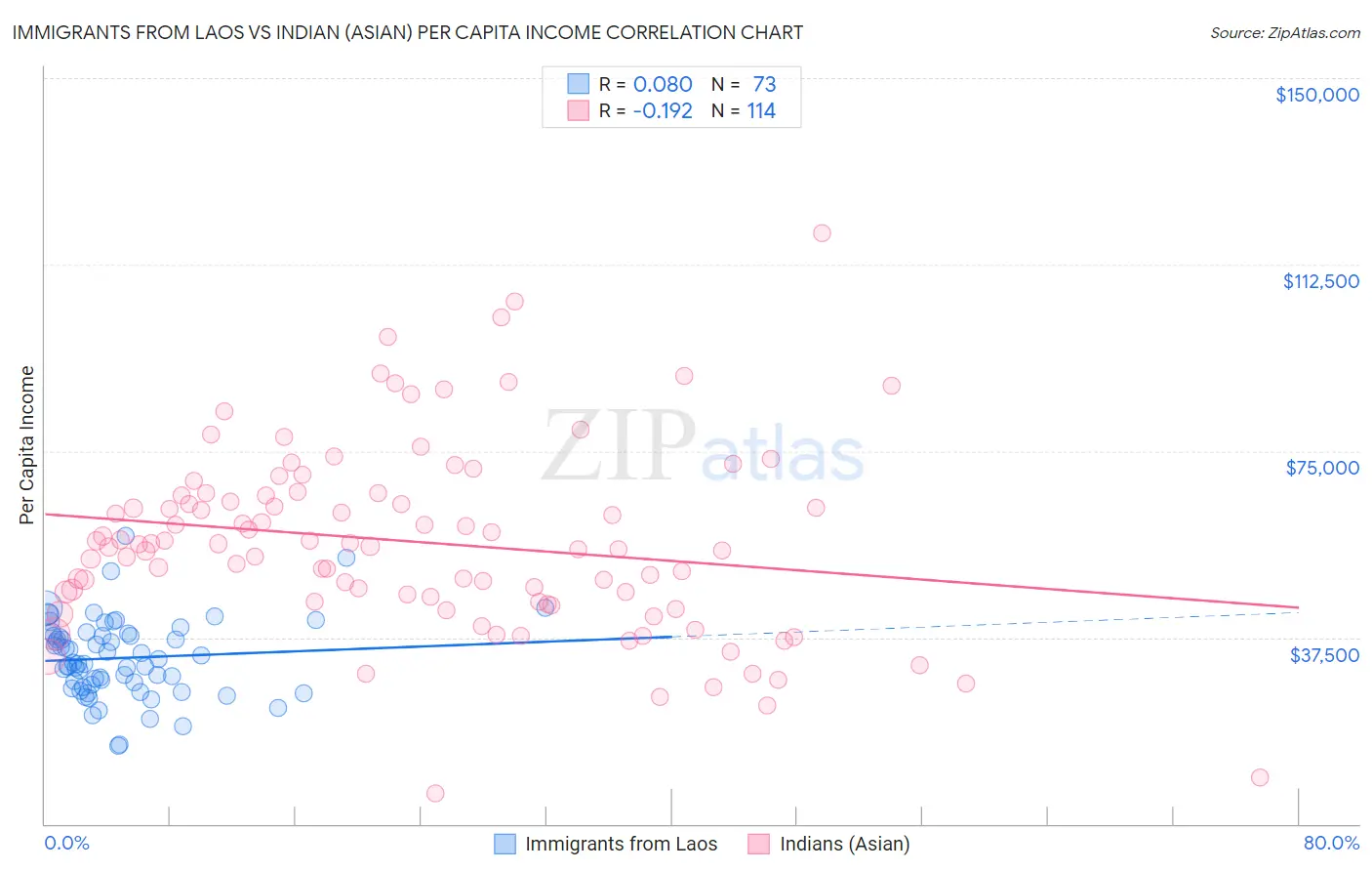 Immigrants from Laos vs Indian (Asian) Per Capita Income