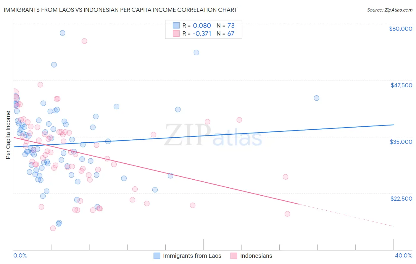 Immigrants from Laos vs Indonesian Per Capita Income