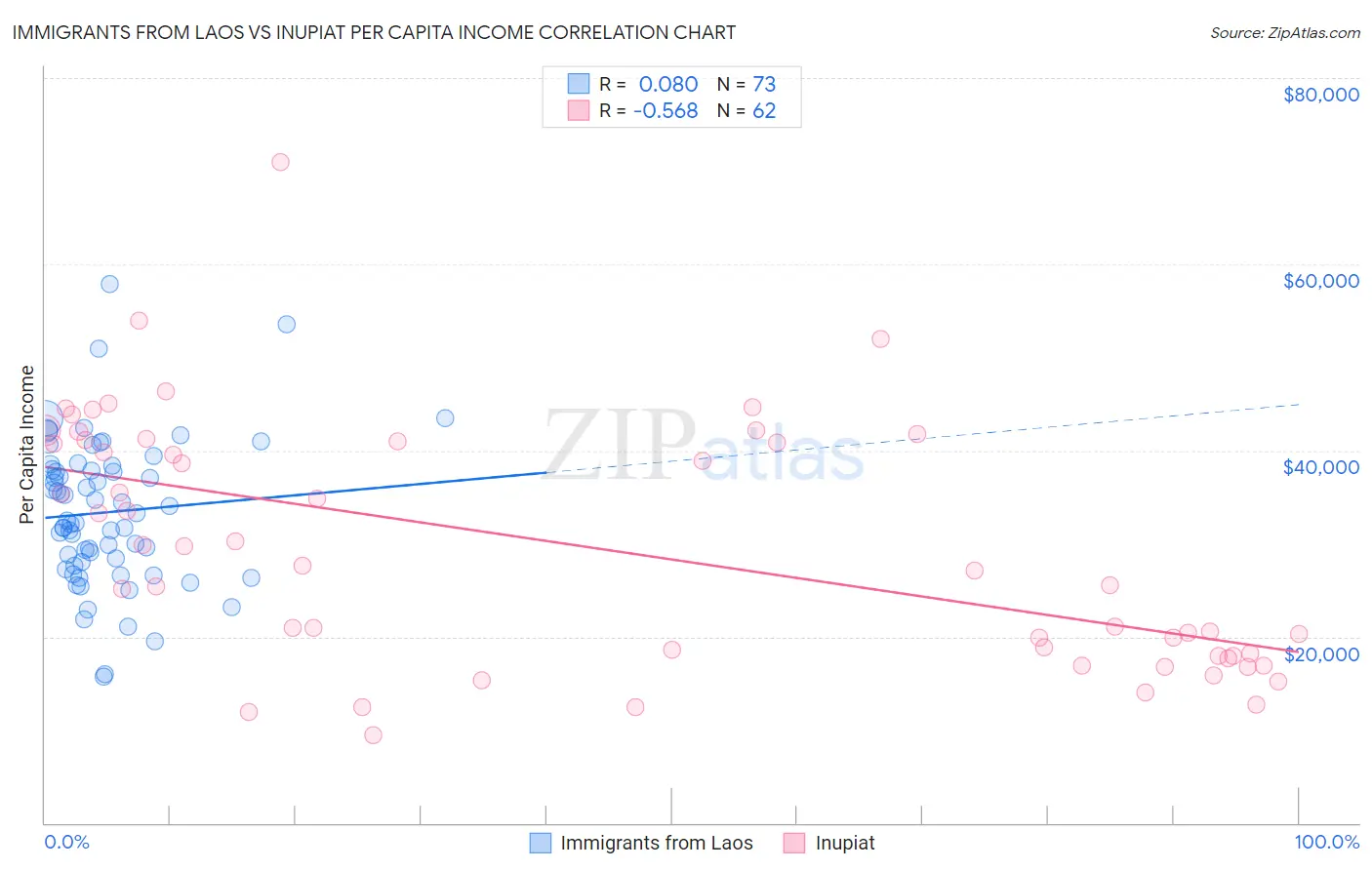 Immigrants from Laos vs Inupiat Per Capita Income