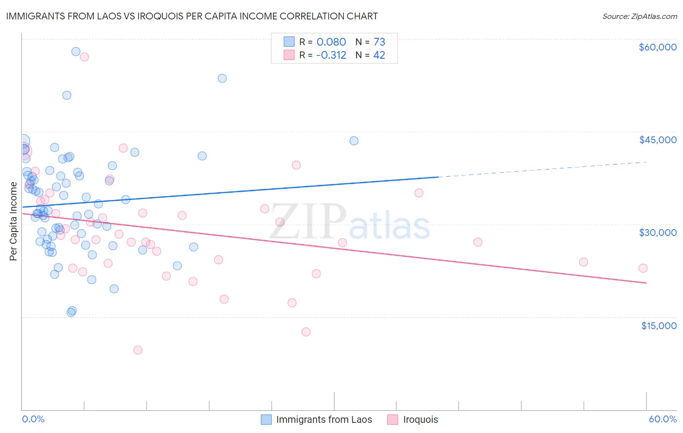 Immigrants from Laos vs Iroquois Per Capita Income