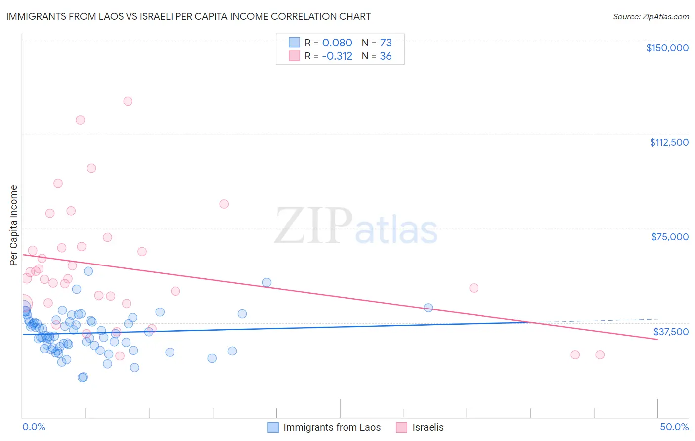 Immigrants from Laos vs Israeli Per Capita Income
