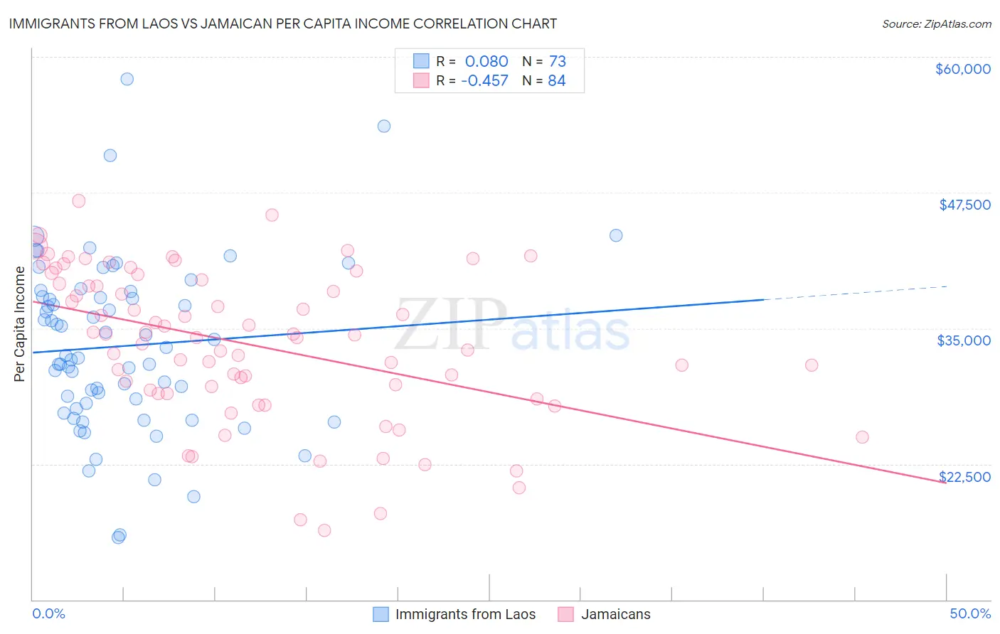 Immigrants from Laos vs Jamaican Per Capita Income