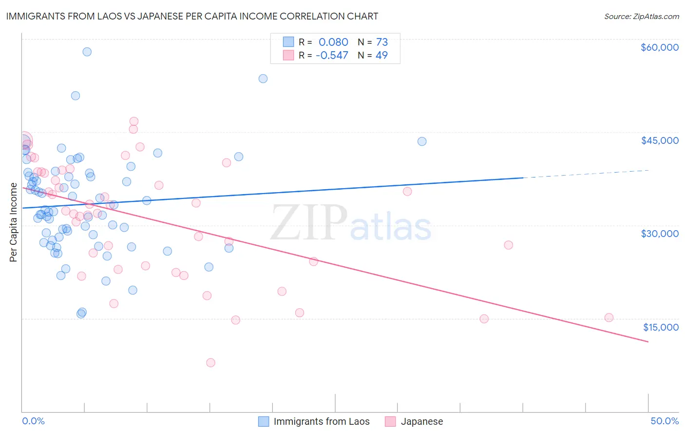 Immigrants from Laos vs Japanese Per Capita Income