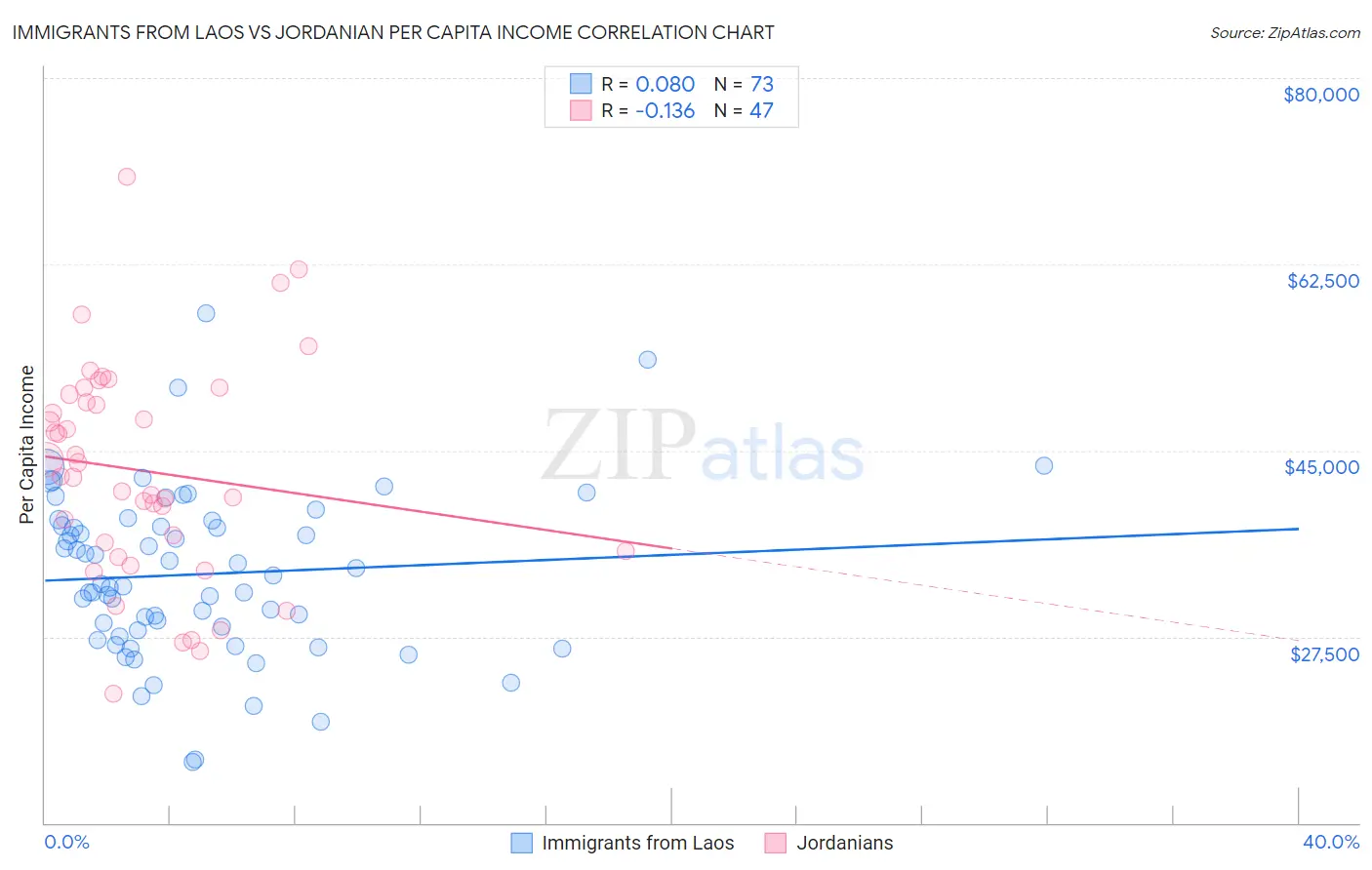 Immigrants from Laos vs Jordanian Per Capita Income