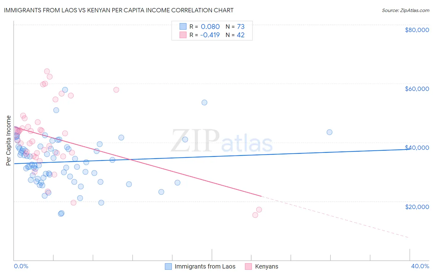 Immigrants from Laos vs Kenyan Per Capita Income