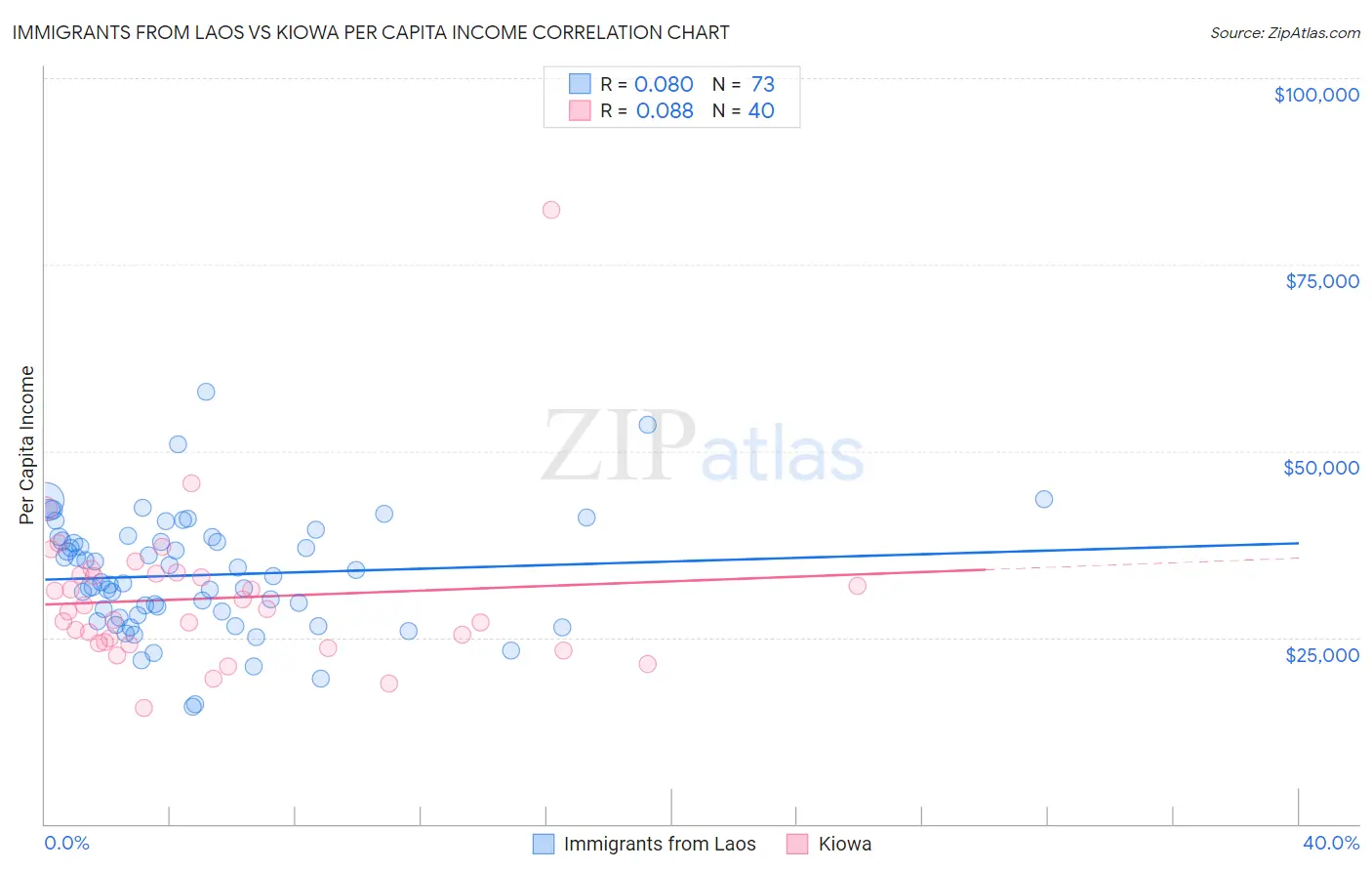 Immigrants from Laos vs Kiowa Per Capita Income