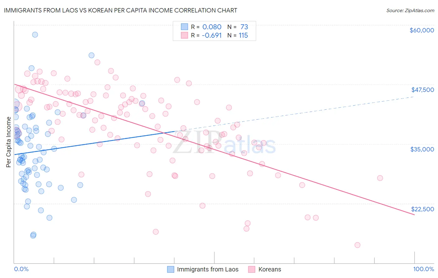 Immigrants from Laos vs Korean Per Capita Income