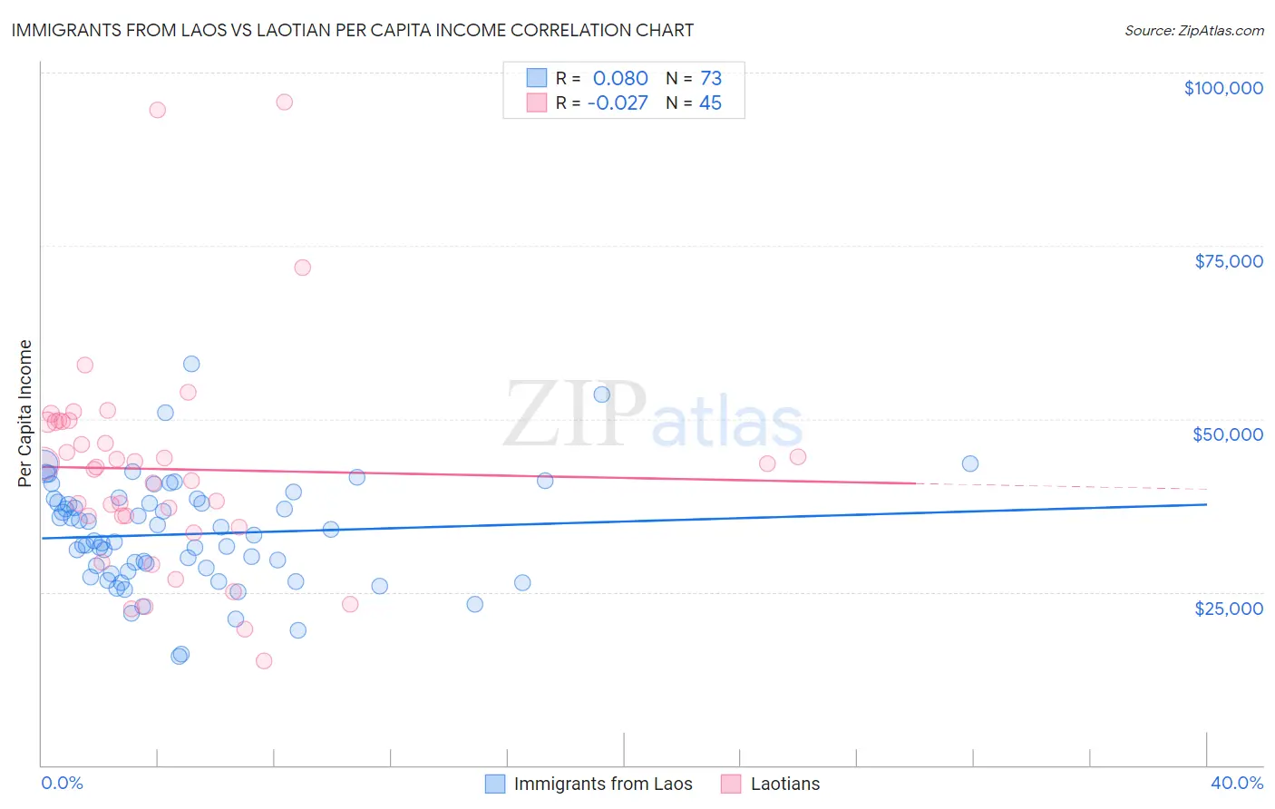 Immigrants from Laos vs Laotian Per Capita Income
