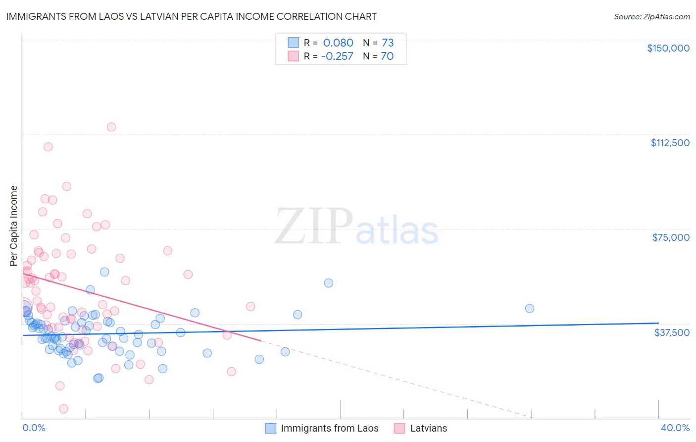 Immigrants from Laos vs Latvian Per Capita Income