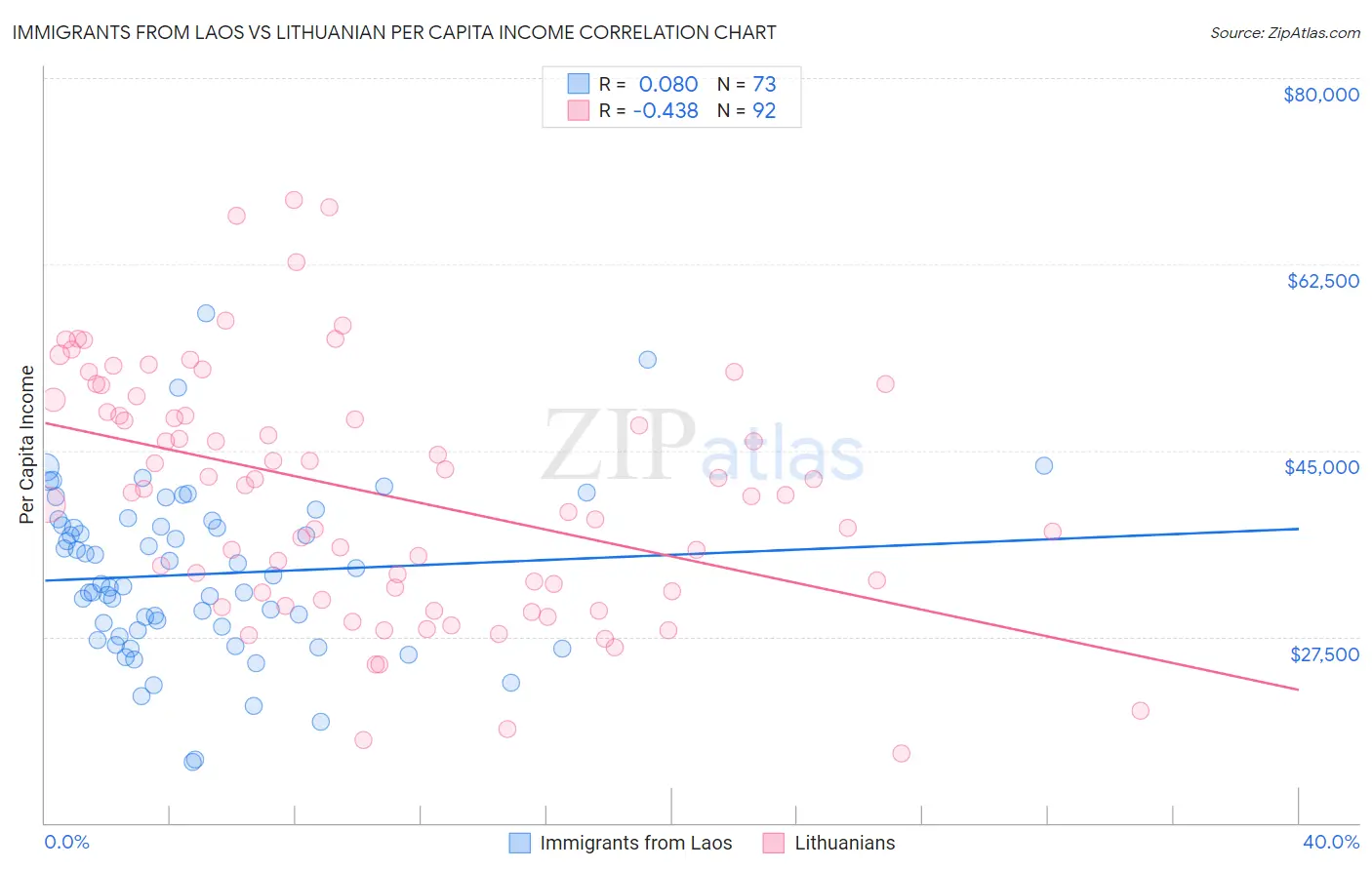 Immigrants from Laos vs Lithuanian Per Capita Income