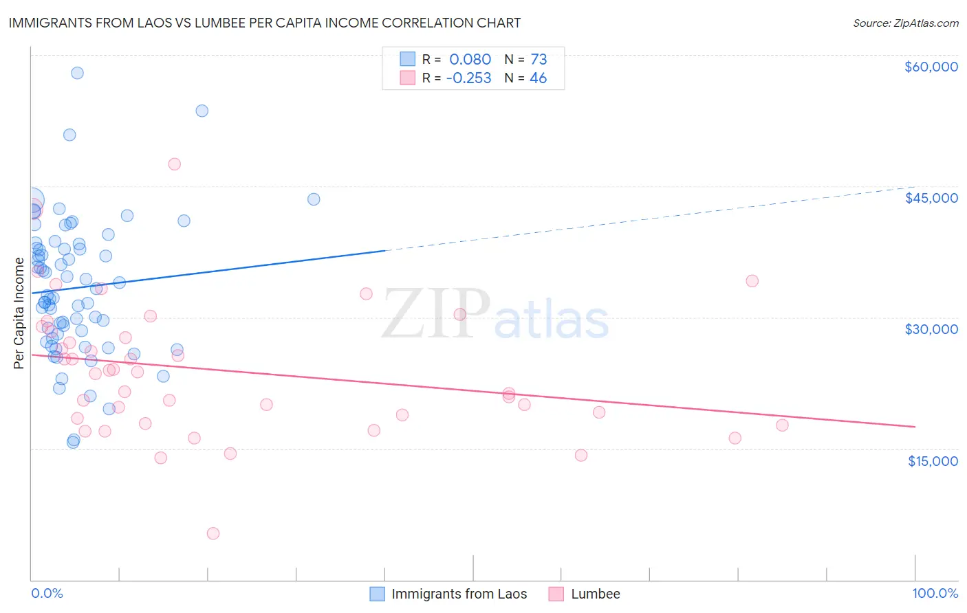Immigrants from Laos vs Lumbee Per Capita Income