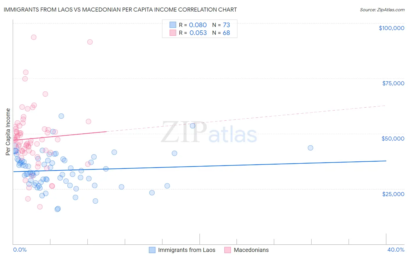 Immigrants from Laos vs Macedonian Per Capita Income