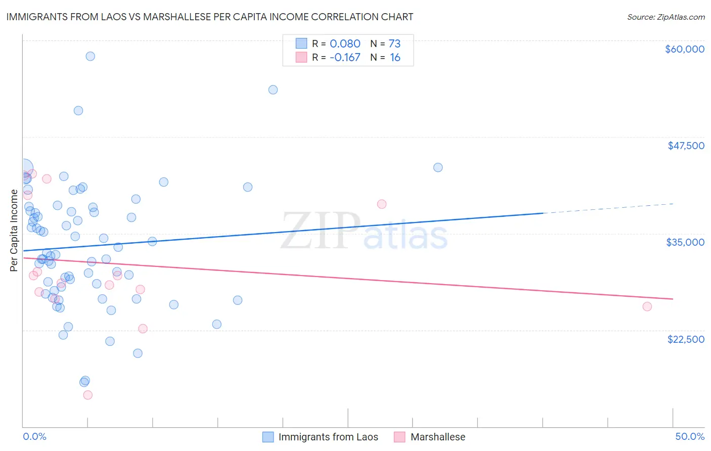 Immigrants from Laos vs Marshallese Per Capita Income