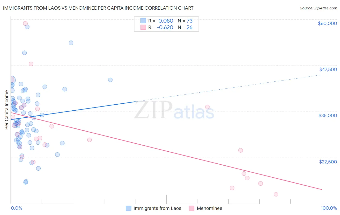 Immigrants from Laos vs Menominee Per Capita Income