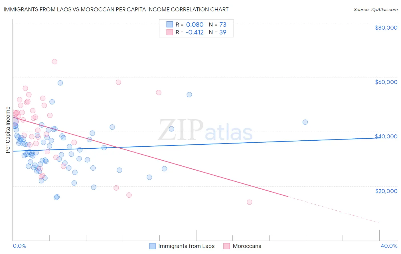 Immigrants from Laos vs Moroccan Per Capita Income