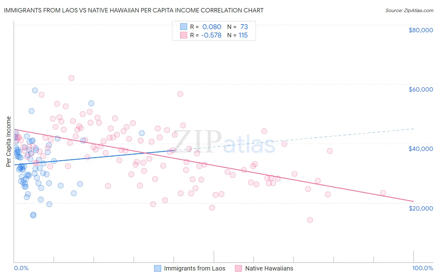 Immigrants from Laos vs Native Hawaiian Per Capita Income