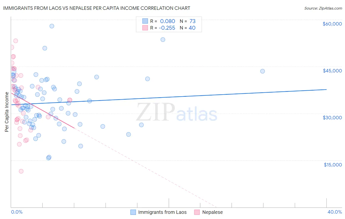 Immigrants from Laos vs Nepalese Per Capita Income