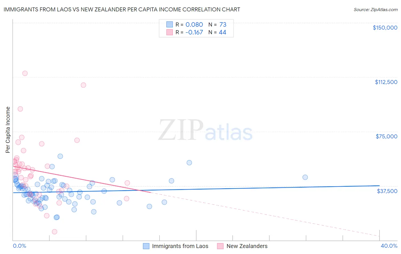 Immigrants from Laos vs New Zealander Per Capita Income
