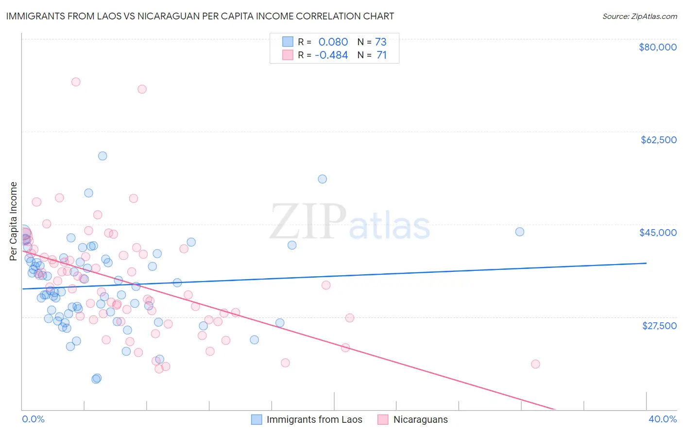 Immigrants from Laos vs Nicaraguan Per Capita Income