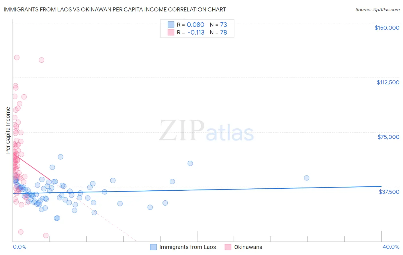 Immigrants from Laos vs Okinawan Per Capita Income