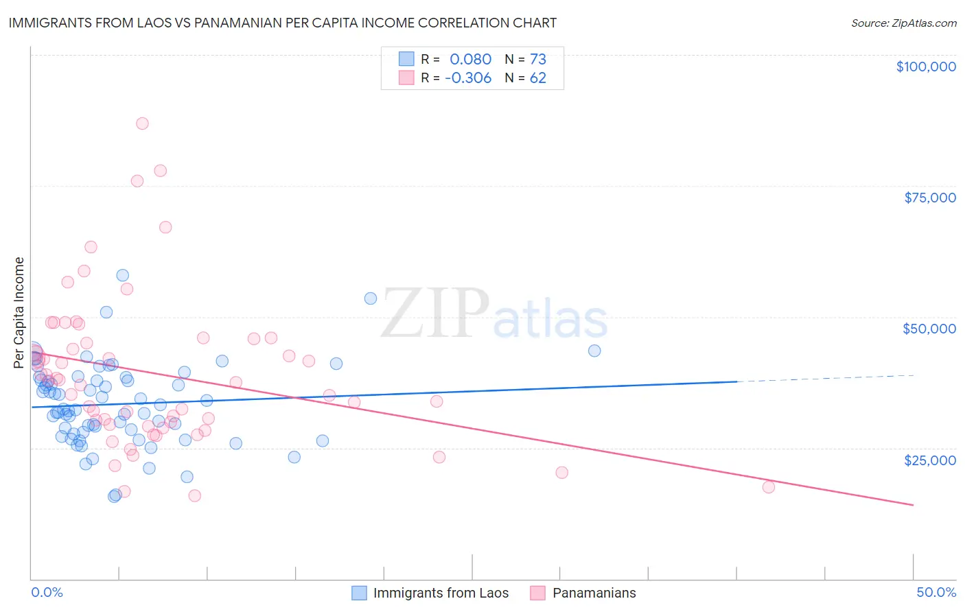 Immigrants from Laos vs Panamanian Per Capita Income