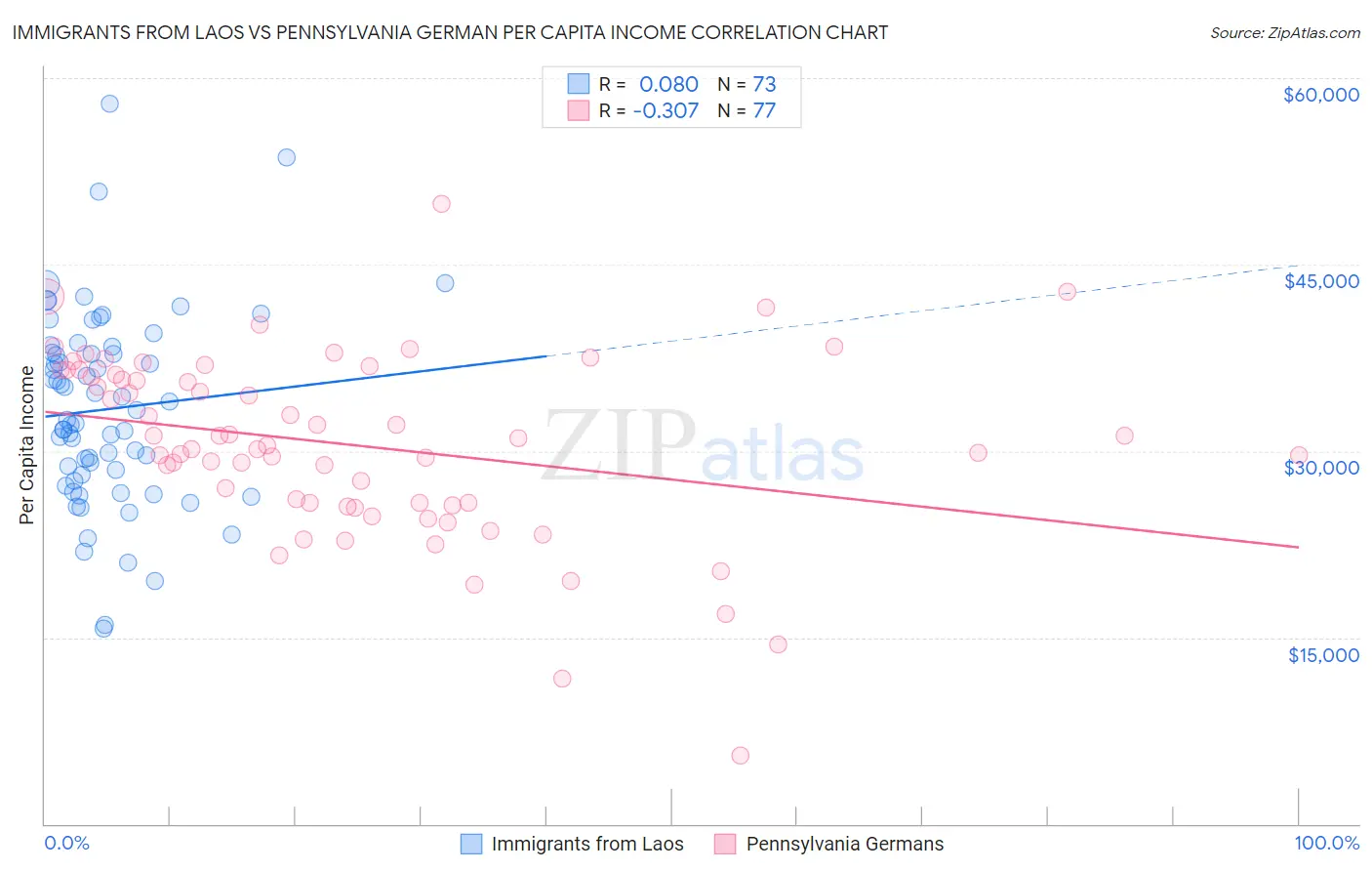 Immigrants from Laos vs Pennsylvania German Per Capita Income
