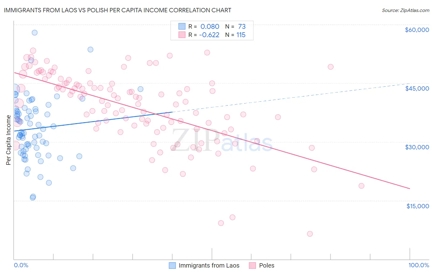 Immigrants from Laos vs Polish Per Capita Income