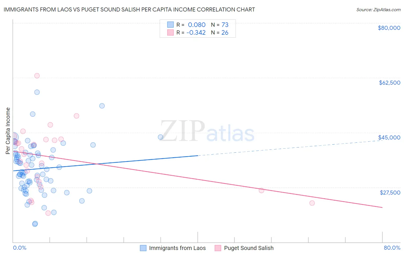 Immigrants from Laos vs Puget Sound Salish Per Capita Income