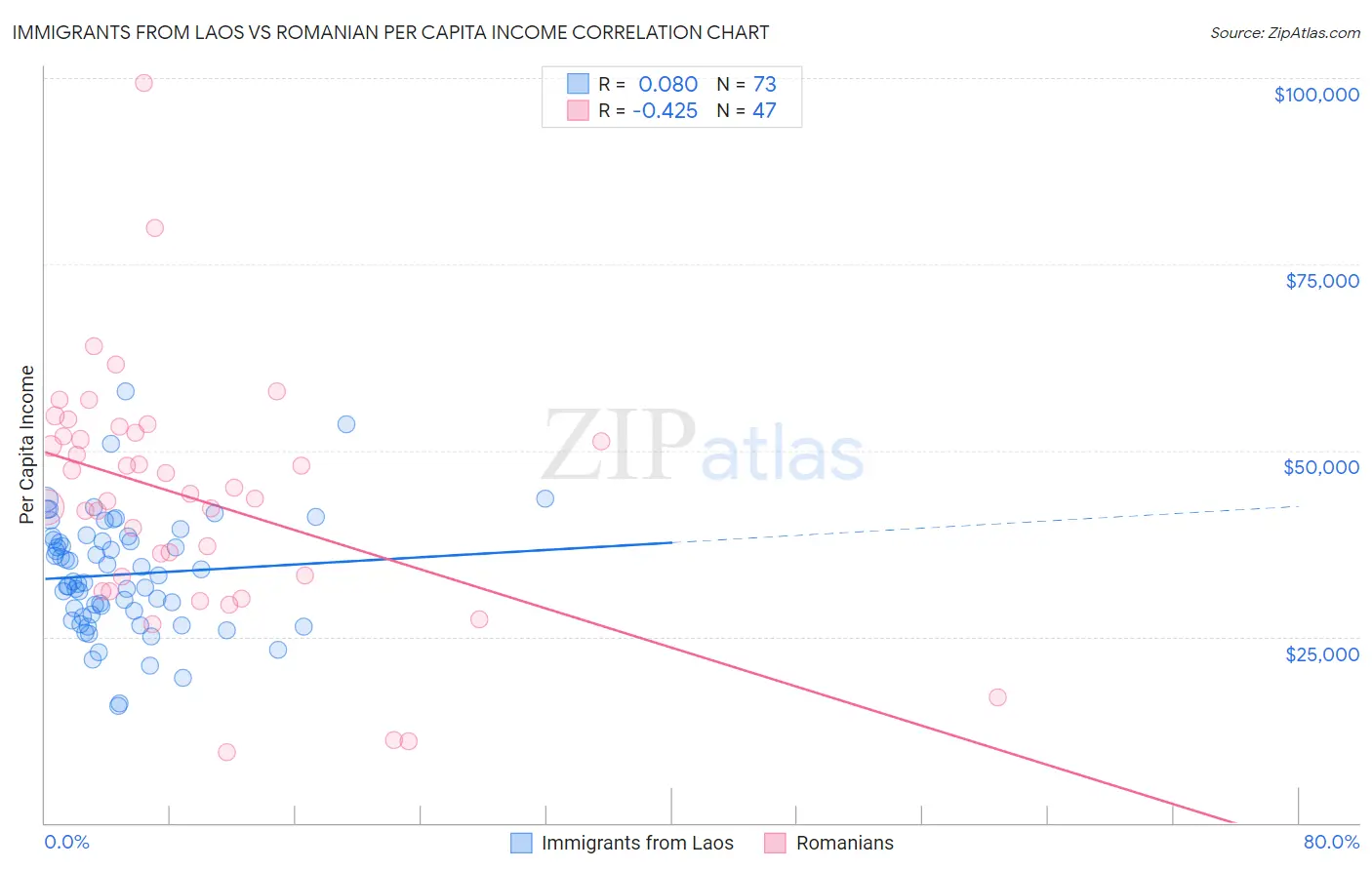 Immigrants from Laos vs Romanian Per Capita Income