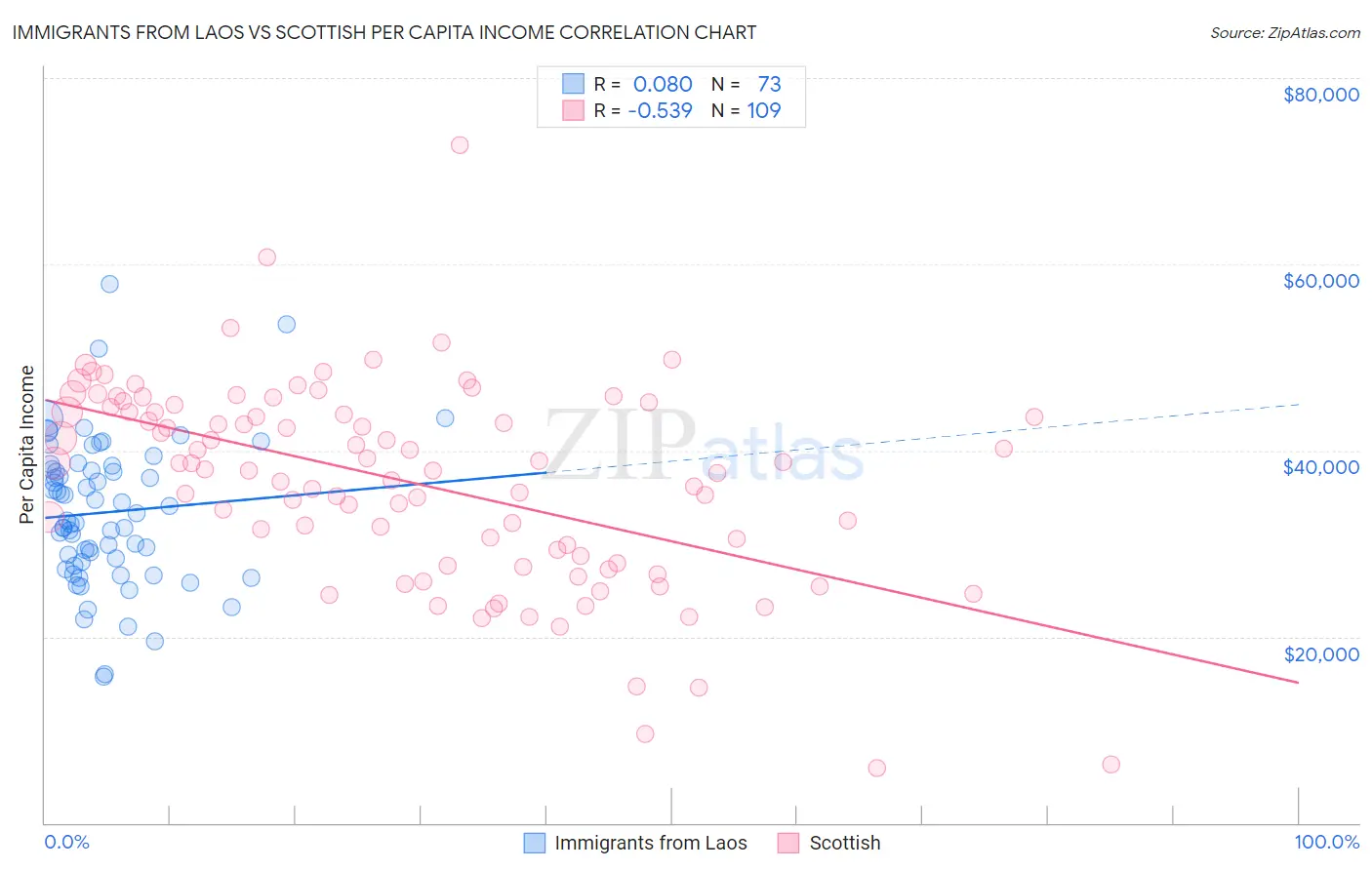 Immigrants from Laos vs Scottish Per Capita Income