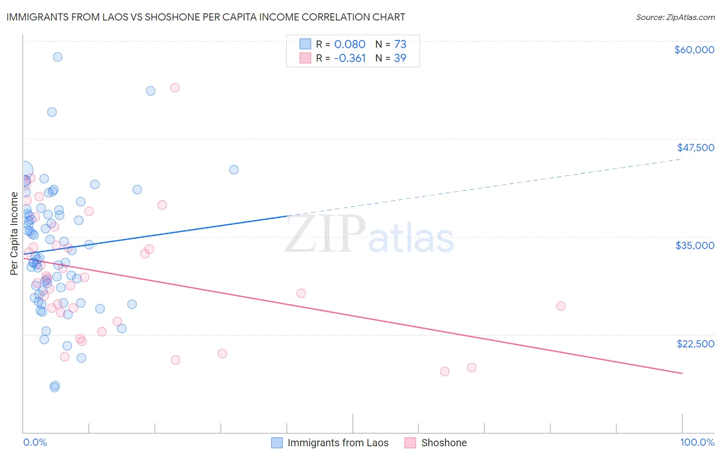 Immigrants from Laos vs Shoshone Per Capita Income