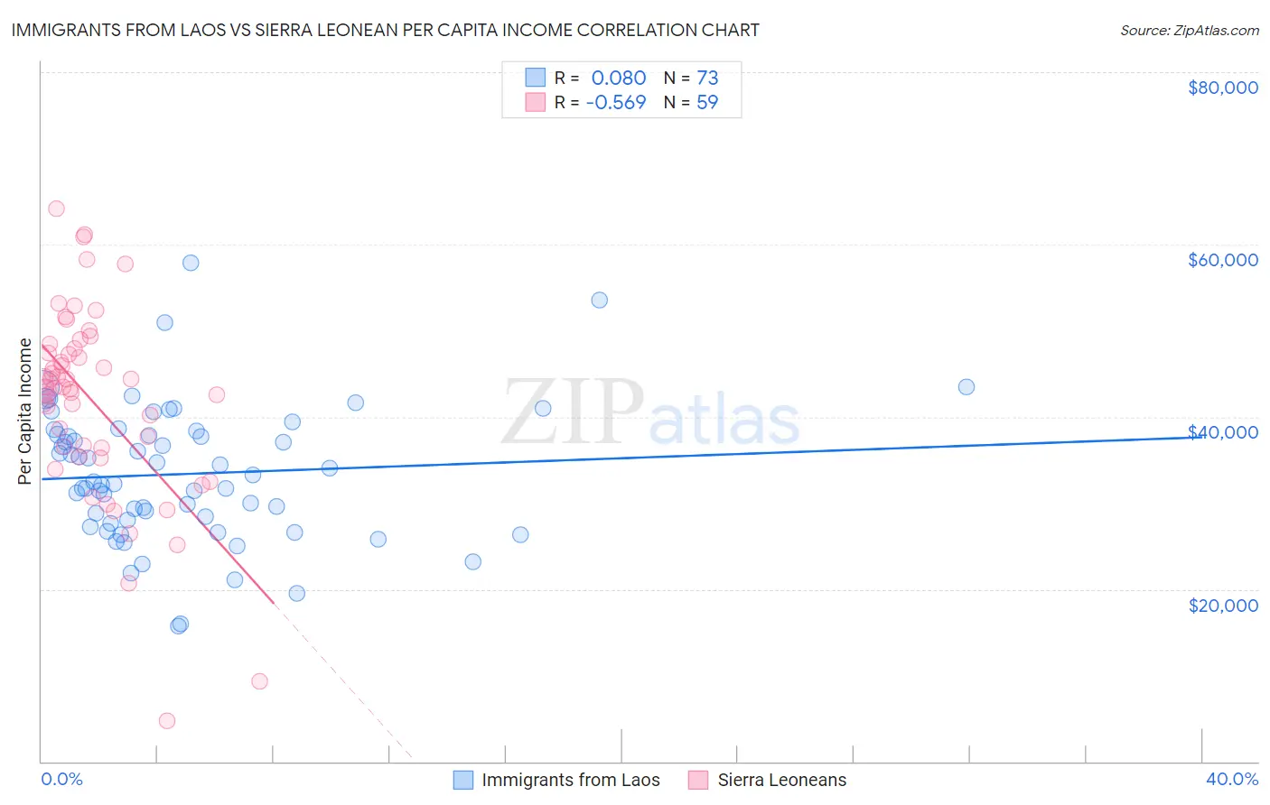 Immigrants from Laos vs Sierra Leonean Per Capita Income