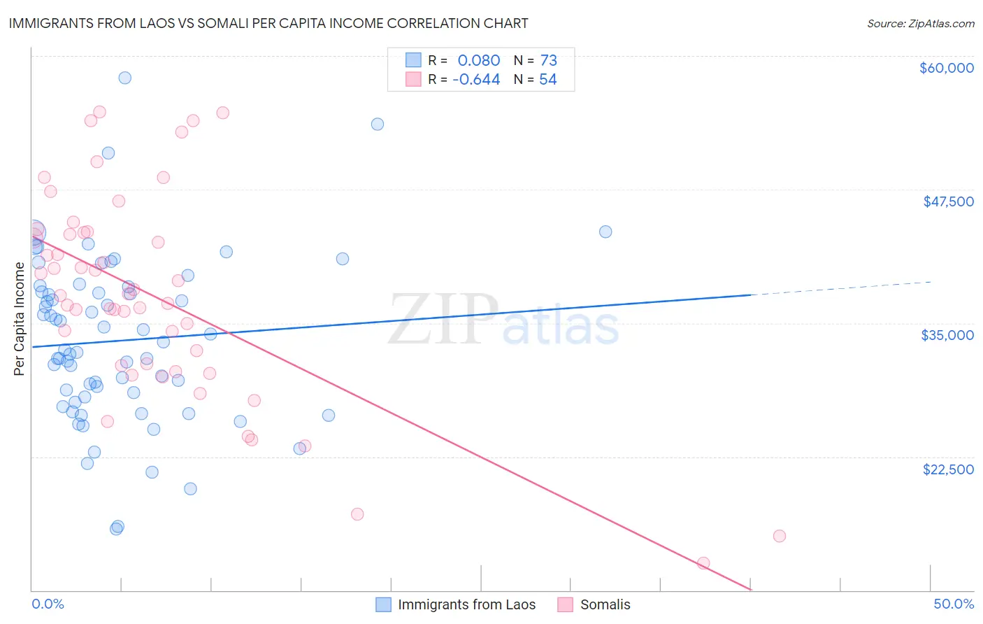 Immigrants from Laos vs Somali Per Capita Income