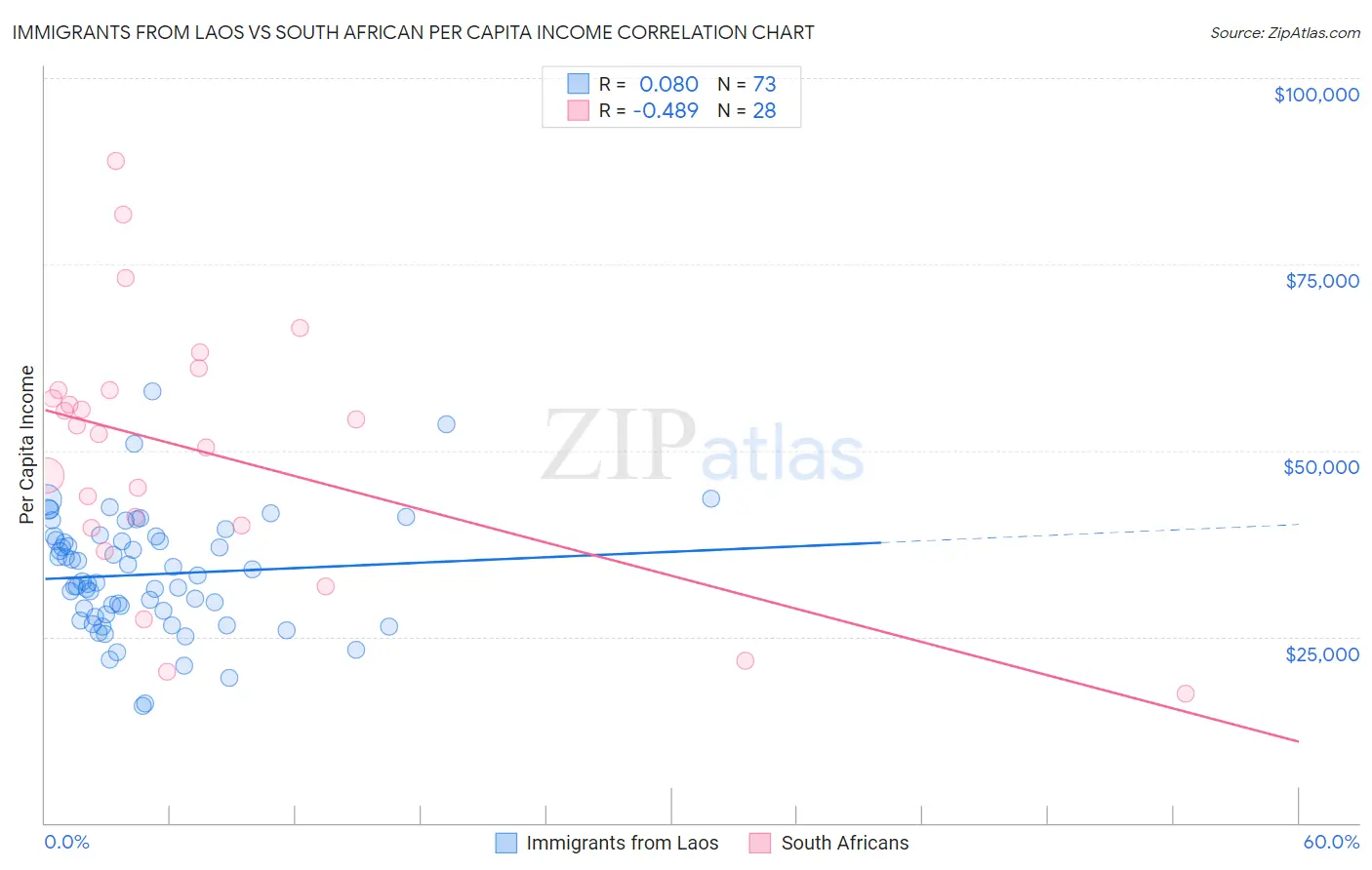 Immigrants from Laos vs South African Per Capita Income