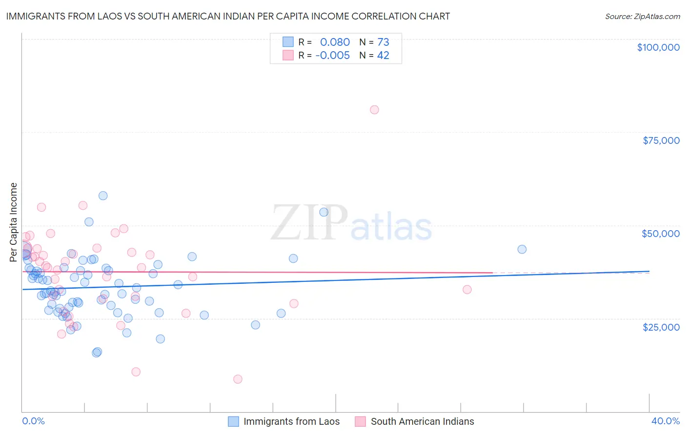 Immigrants from Laos vs South American Indian Per Capita Income