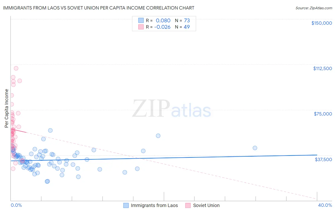 Immigrants from Laos vs Soviet Union Per Capita Income