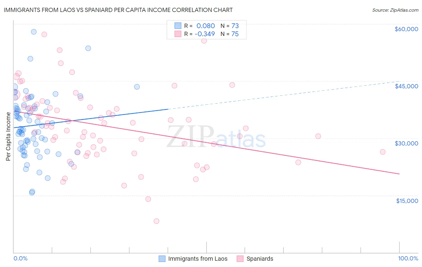 Immigrants from Laos vs Spaniard Per Capita Income
