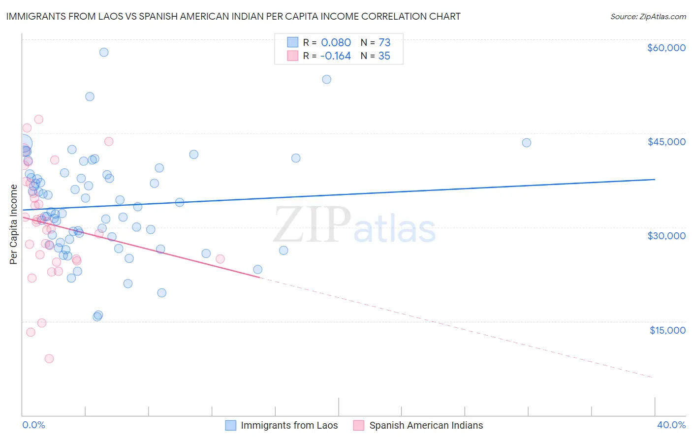 Immigrants from Laos vs Spanish American Indian Per Capita Income
