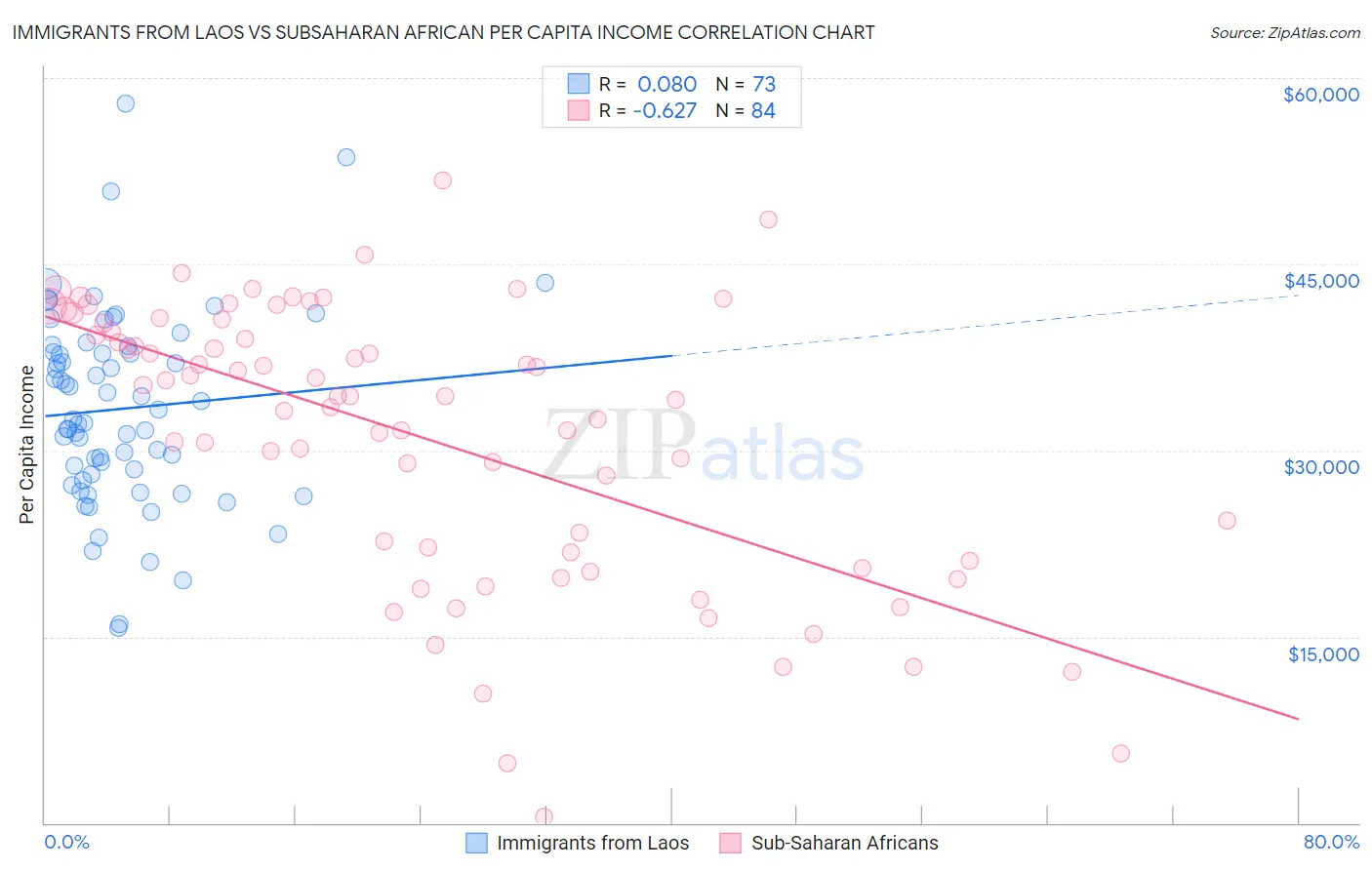 Immigrants from Laos vs Subsaharan African Per Capita Income