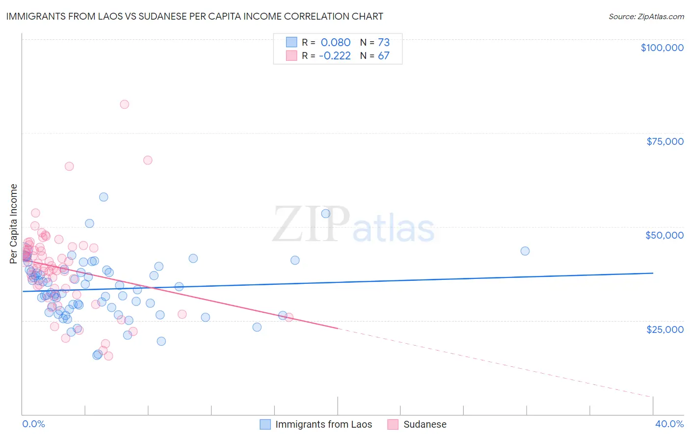 Immigrants from Laos vs Sudanese Per Capita Income